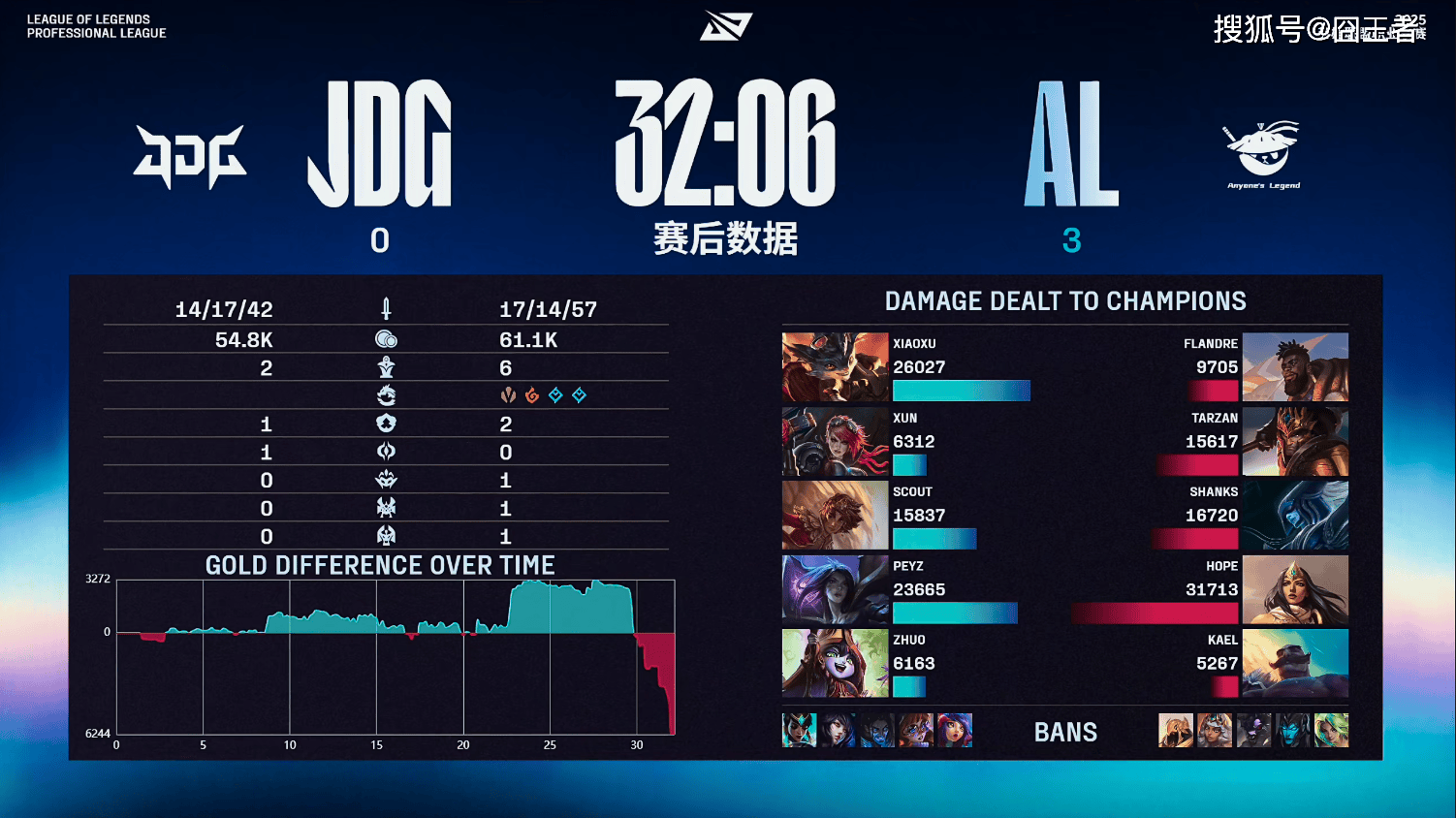 TES血洗JDG,Ruler团战一打五峡谷大战入围赛,让粉丝疯狂欢呼 TES血洗JDG,Ruler团战一打五峡谷大战入围赛,让粉丝疯狂欢呼